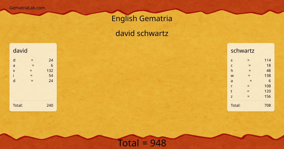 david schwartz in english Gematria